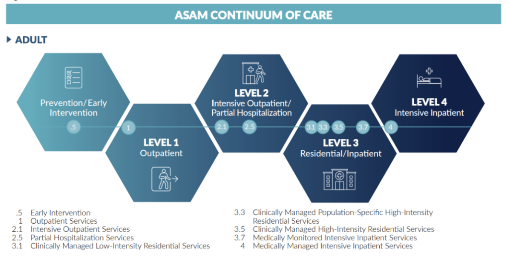 ASAM Levels of Care
